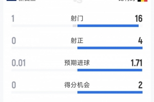 一邊倒，比利時1-0新西蘭半場數據：射門16-1，射正4-0-bu