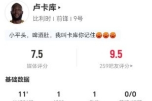 盧卡庫本場1射進1球 1助攻1關鍵傳球 0過人0對抗 獲評7.5分