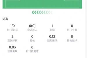 庫巴西數據：5次解圍+7次對抗4次成功，傳球成功率97.7%，評分7.3