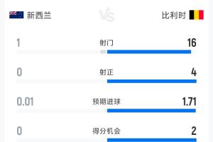 新西蘭0-1比利時半場數據：射門1-16 射正0-4 預期進球0.01-1.71