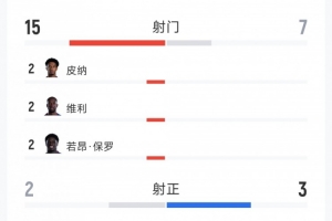 佛得角0-0沙特全場數據：射門15-7，射正2-3，得分機會1-1