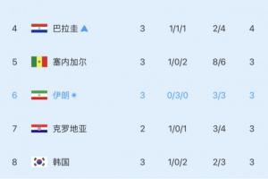 瀕臨出局！小組第三實時積分榜：韓國再跌一位，滑落至第8！-3i