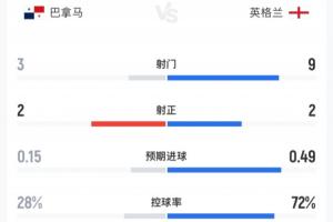 巴拿馬vs英格蘭半場：英格蘭9射2正控球率超7成，巴拿馬3射2正