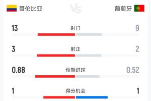 哥倫比亞0-0葡萄牙半場數據：射門13-9 射正3-2 控球率55%-45%