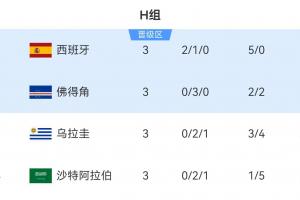 H組第二佛得角3分出線！其他小組一眾3分/4分第三還在爭奪出線權