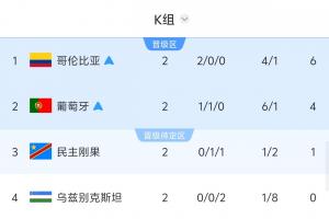 K組形勢：哥倫比亞葡萄牙爭頭名 民主剛果vs烏茲別克決定韓國命運