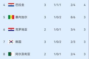 小組第三積分榜：塞內加爾第5，韓國降至第7，蘇格蘭暫跌出晉級區