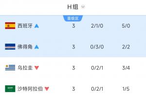 H組最終積分榜：西班牙、佛得角攜手出線，烏拉圭3戰0勝爆冷出局-v2