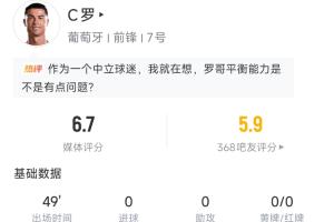 C羅半場數據：3射1正評分6.7分，觸球18次，任意球射門被撲-pb