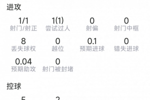 基尼奧內斯本場數據：傳射建功，3關鍵傳球，1次過人，評分8.2分