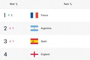 FIFA國際排名變化：法國超越阿根廷升至第1，瑞典降至第37