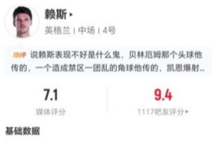 賴斯本場2關鍵傳球+11丟失球權 12傳中4成功+4長傳4成功 獲7.1分