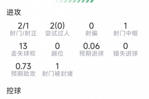 巴埃納本場數據：1次助攻，2射1正，5次關鍵傳球，評分8.1分