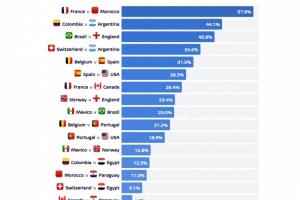 機構計算世界杯八強對陣潛在出現概率：法國vs摩洛哥超50%最高