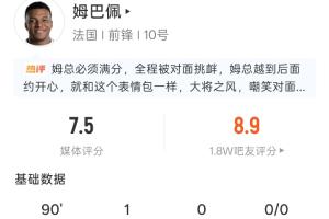 點射製勝！姆巴佩本場數據：5射4正1進球，2次被犯規，評分8.9