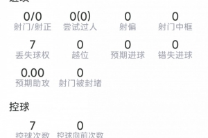 安德森本場數據：3次解圍，5次搶斷，8次對抗7次成功，評分7.2分