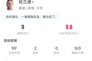 滿分表現！哈蘭德全場數據：4腳射門打進2球 4次爭頂成功全場最多