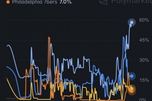 預測網站更新詹姆斯下家預測概率 騎士升至58.3% 達曆史新高！