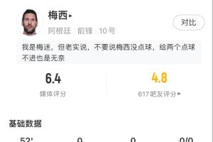 錯失扳平點球！梅西半場數據：3射1正預期進球0.87，8次丟失球權