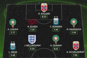 whoscored16強戰評分最佳陣：梅西、貝林領銜 哈蘭德、CDK在列