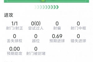 奇兵！梅裏諾本場數據：替補製勝，僅8次觸球，1次關鍵傳球