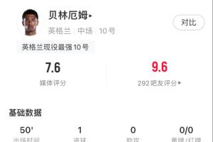 半場補時扳平！貝林數據：2射1正 2次過人全成功 傳球成功率88.5%