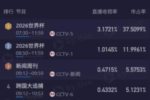 黃金時間！CCTV5轉播阿根廷vs瑞士，直播收視破3.1%+市占率超37%