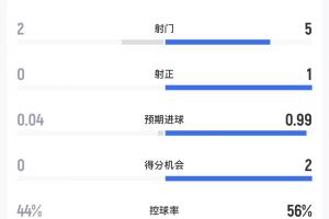 法國vs西班牙半場數據：法國2射0正，西班牙5射1正1進球