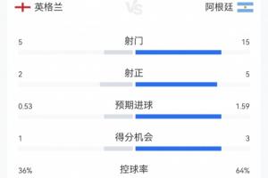 阿根廷2-1英格蘭全場數據：阿根廷全麵領先，15射5正；控球超60%