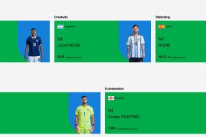 FIFA實力榜：梅西創造力第1進攻第2，姆巴佩進攻第1羅德裏防守第1