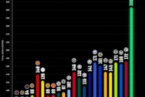 FIFA盤點曆屆世界杯總進球數：本屆世界杯以308粒進球創曆史新高