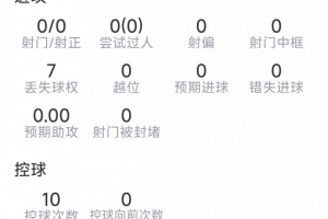 德保羅本場數據：3次對抗1次成功，3次奪回球權，評分6.4分
