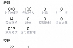 攻防俱佳，波羅本場數據：2次關鍵傳球，3次解圍，2攔截，2搶斷
