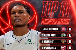 NBA2K27外線防守數值前10：奧薩爾97居首 小白95 阿門93 布朗90