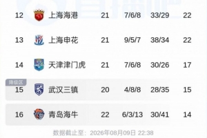 保級形勢：津門虎輸球僅高於降級區2分；上海兩隊取勝後拉開分差