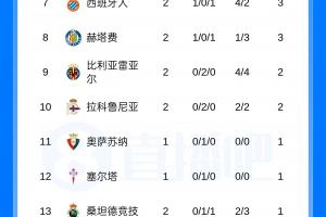 皇馬大勝！西甲積分榜：皇馬兩連勝6分領跑，巴薩明晨對決畢巴