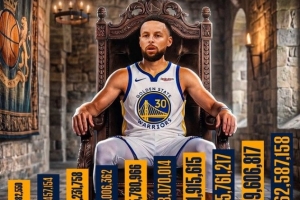 庫裏連續10年蟬聯NBA“年薪王” 目前有資格以2年1.37億提前續約