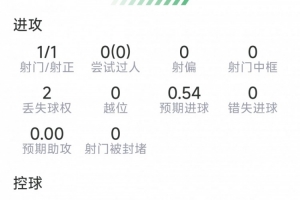 拉維亞本場數據：收獲處子球，2次解圍，3對抗2成功，評分7.4分